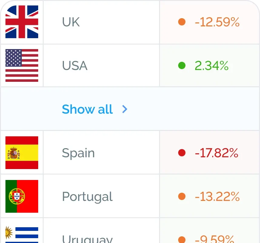 countries